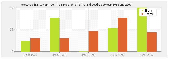 Le Titre : Evolution of births and deaths between 1968 and 2007